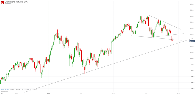 DAX Chartanalyse auf Wochenbasis