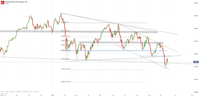 DAX Chartanalyse auf Tagesbasis
