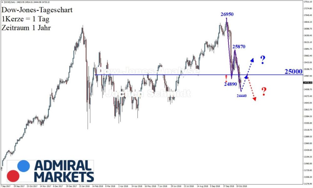 Dow Jones Abwärtstrend - Chartanalyse 27.10.2018