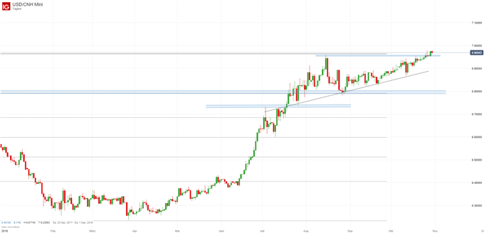 USD/CNH Chartanalyse auf Tagesbasis