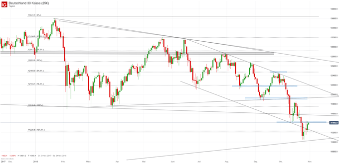 DAX Chartanalyse auf Tagesbasis