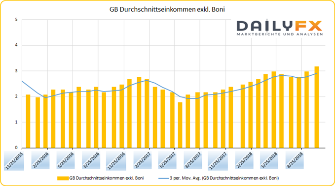 GB Durchschnittseinkommen ohne Boni