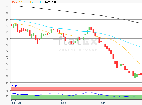 BASF Chart Analyse