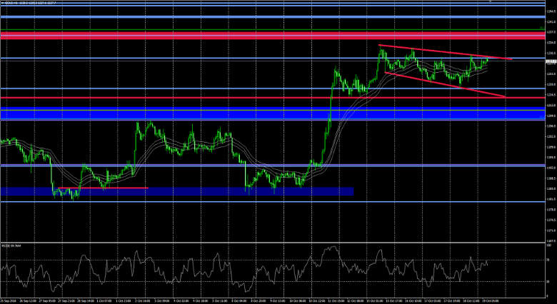 GOLD vom 19.10.2018