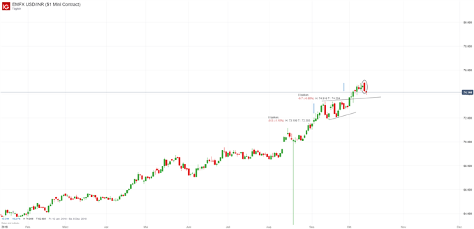 USDINR Chart auf Tagesbasis