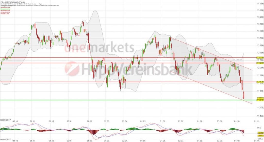 Wochenausblick: DAX weiter unter Druck