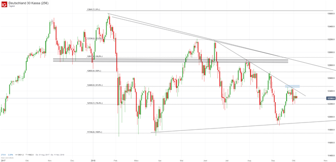 DAX Analyse Chart