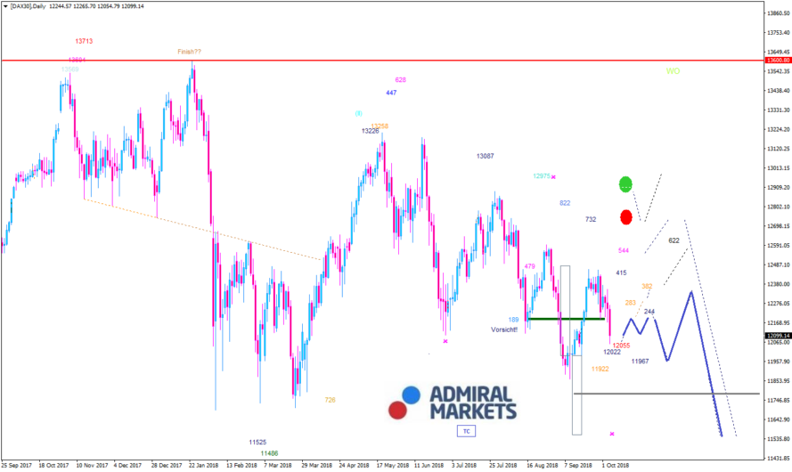 DAX Chartanalyse 08.10.