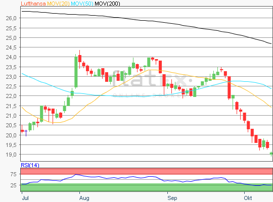 Lufthansa Chart Analyse