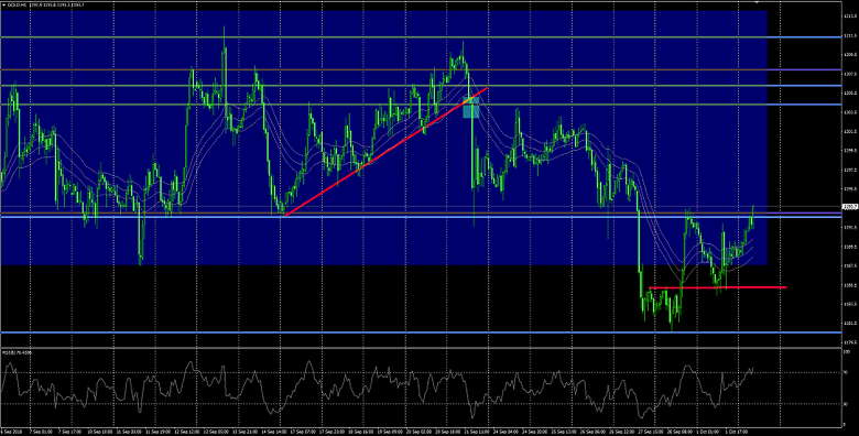 Goldpreis Analyse