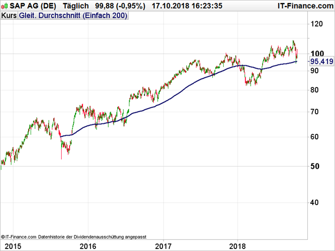 SAP Chartanalyse auf Tagesbasis mit gleitenden Durchschnitten 