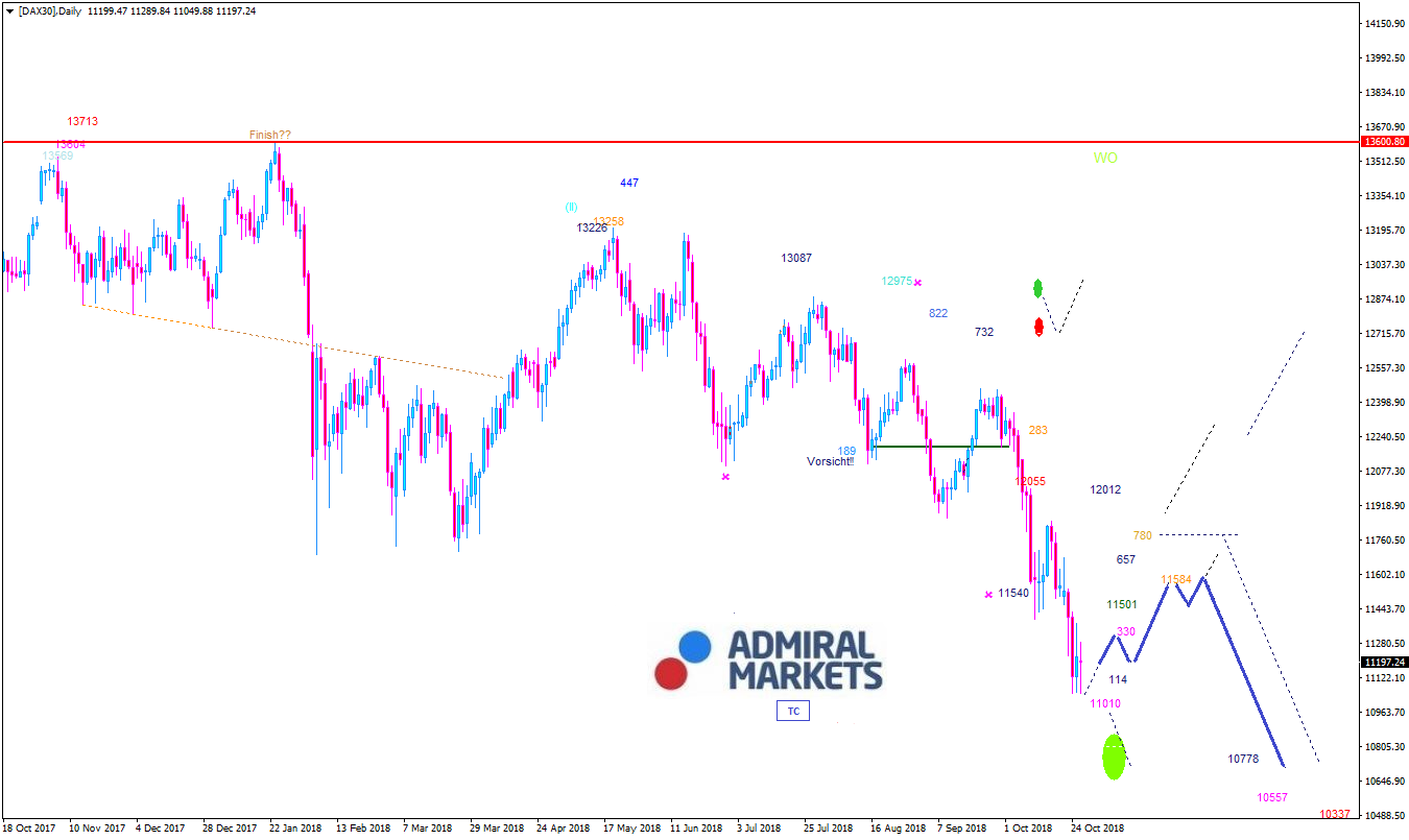 DAX: Chartanalyse und Wochenausblick 29.10.18 - DAX30 CFD