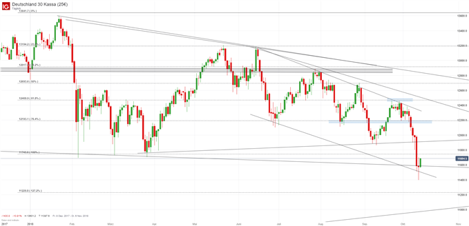 DAX Chart auf Tagesbasis