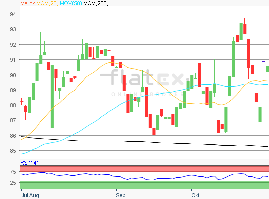 Merck Kursanalyse