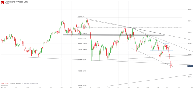 DAX Chartanalyse auf Tagesbasis