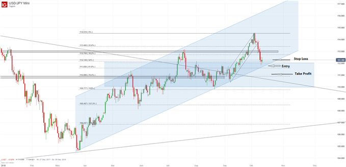 USDJPY Chartanalyse auf Tagesbasis