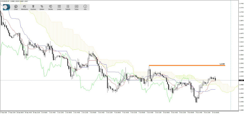 EURUSD vom 10.10.2018