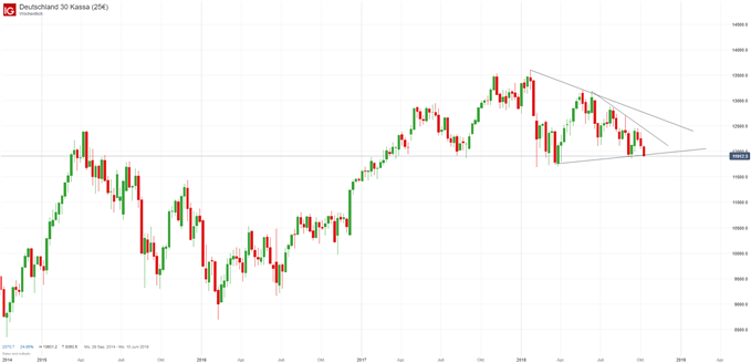 DAX Chartanalyse auf Wochenbasis