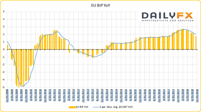 EUR BIP Wachstum YoY