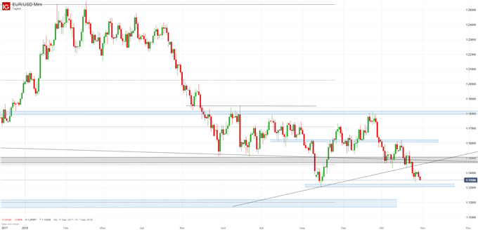 EURUSD Chartanalyse auf Tagesbasis