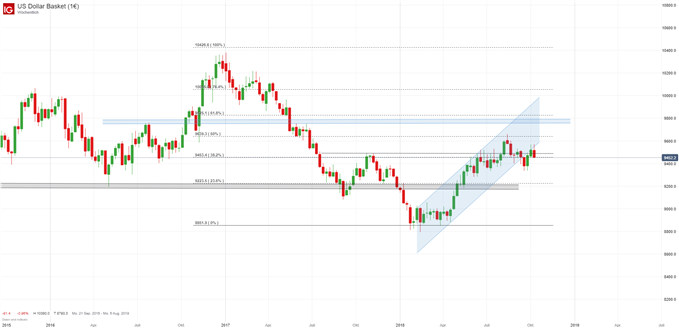 US Dollar Index Chart auf Wochenbasis