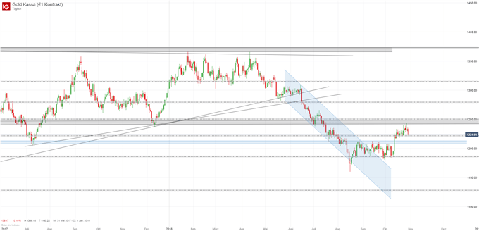 Goldpreis Chartanalyse auf Tagesbasis