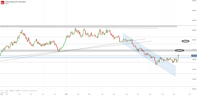 Goldpreis Chart auf Tagesbasis