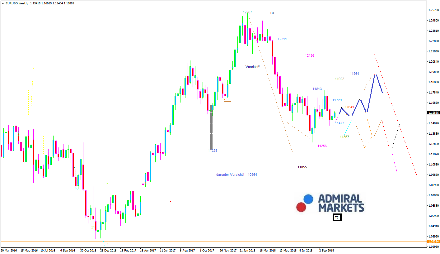 EURUSD Chartanalyse mit Setups - 17.10.2018