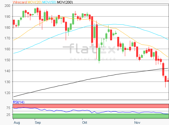 Wirecard Aktie Analyse