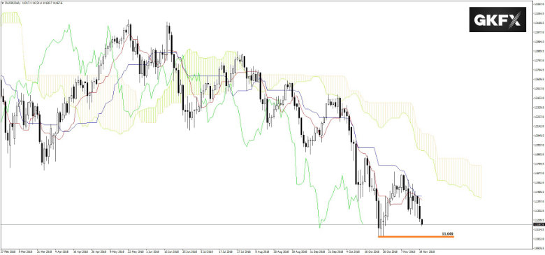 DAX vom 20.11.2018