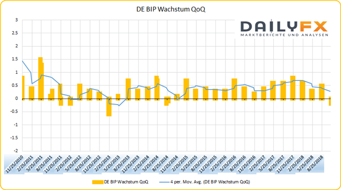 Deutschland BIP Wachstum