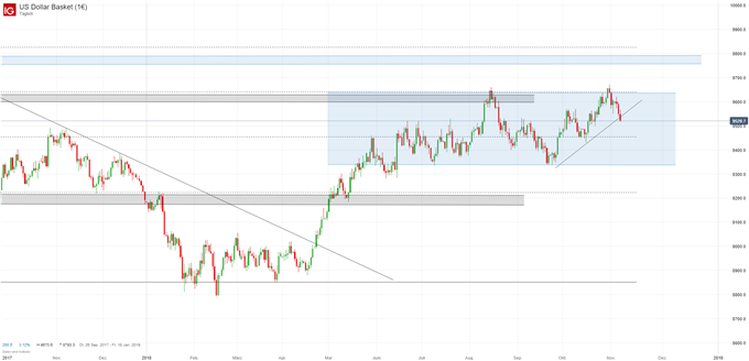 USD Index Chartanalyse auf Tagesbasis