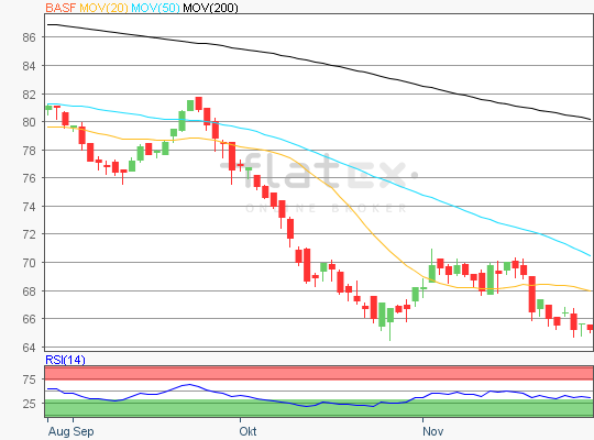 BASF Chart Analyse