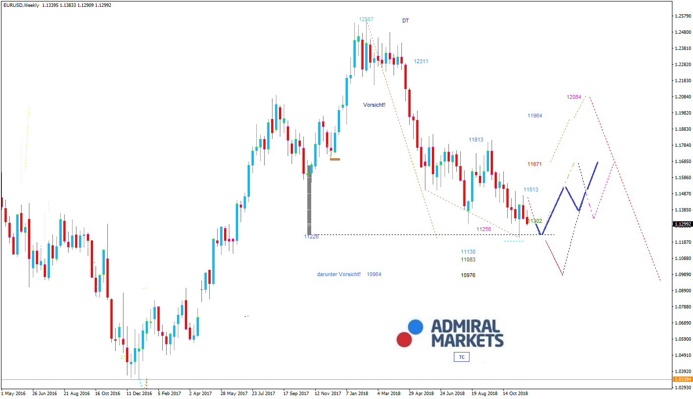 EURUSD-Analyse 28.11.2018