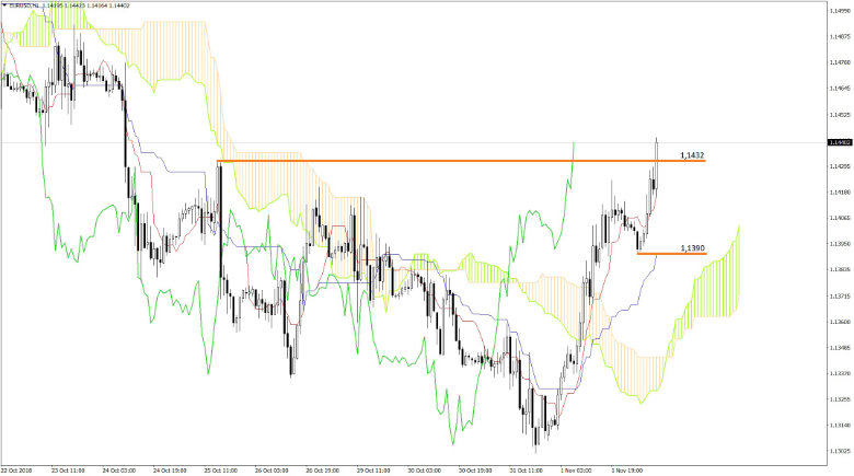 EURUSD vom 02.11.2018