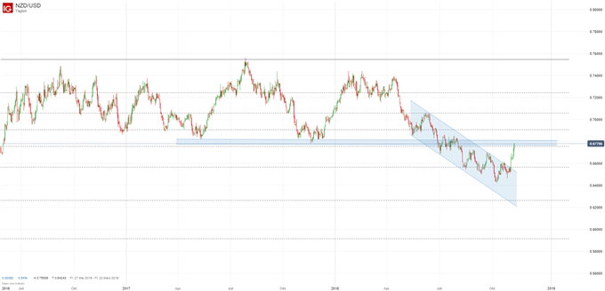 NZDUSD Chartanalyse auf Tagesbasis