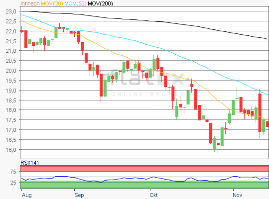 Infineon Technische Analyse