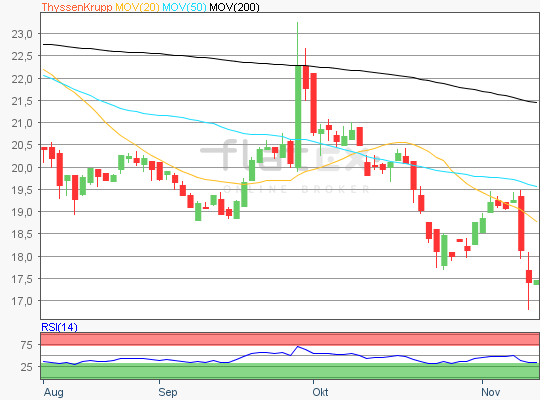 Thyssen Krupp Chart Analyse