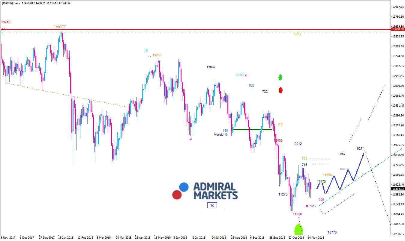 DAX Chartanalyse & Wochenausblick 19.11.18