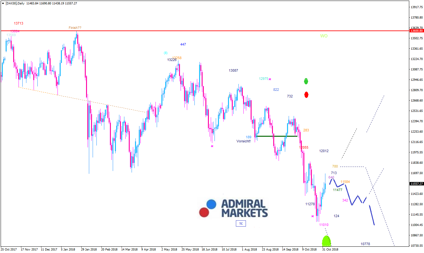 DAX Wochenausblick und Chartanalyse 05.11.2018