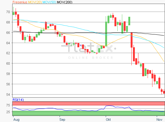 Fresenius Aktie Chartanalyse