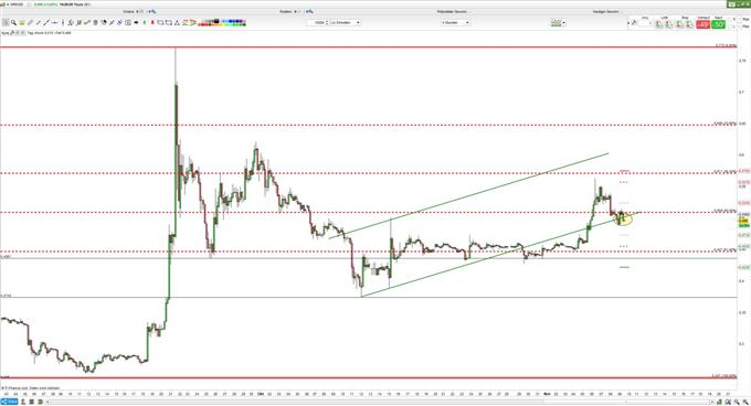 Ripple im Aufwärtstrend