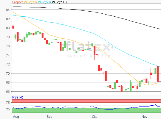 Fraport Technische Analyse