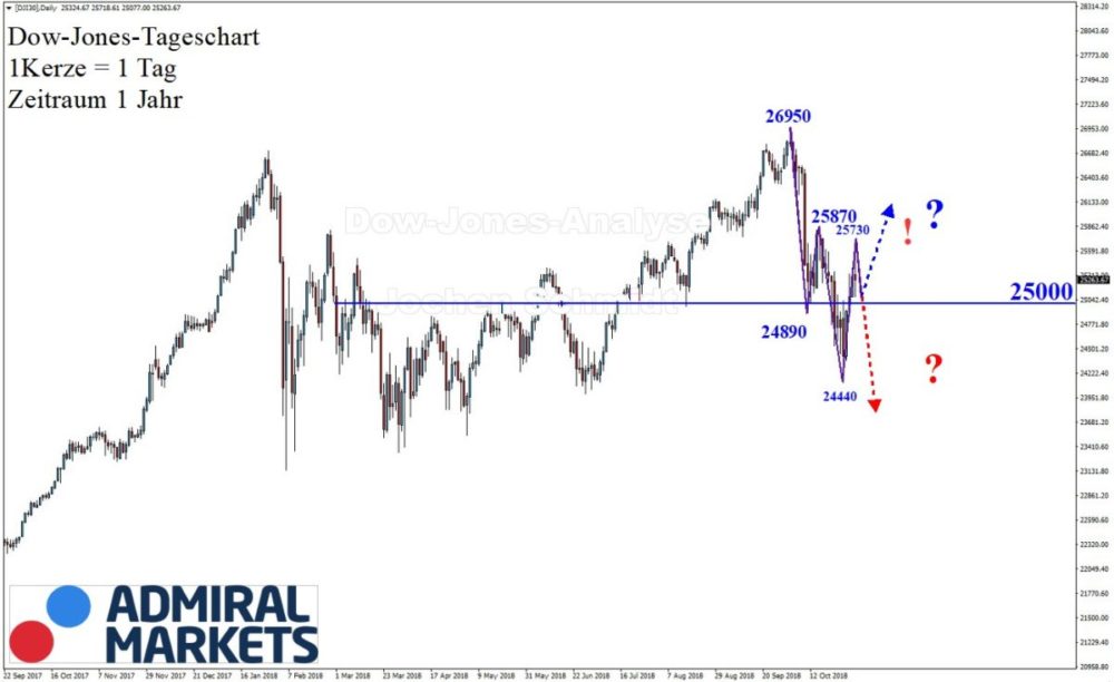 Dow Jones Chartanalyse 03.11.2018