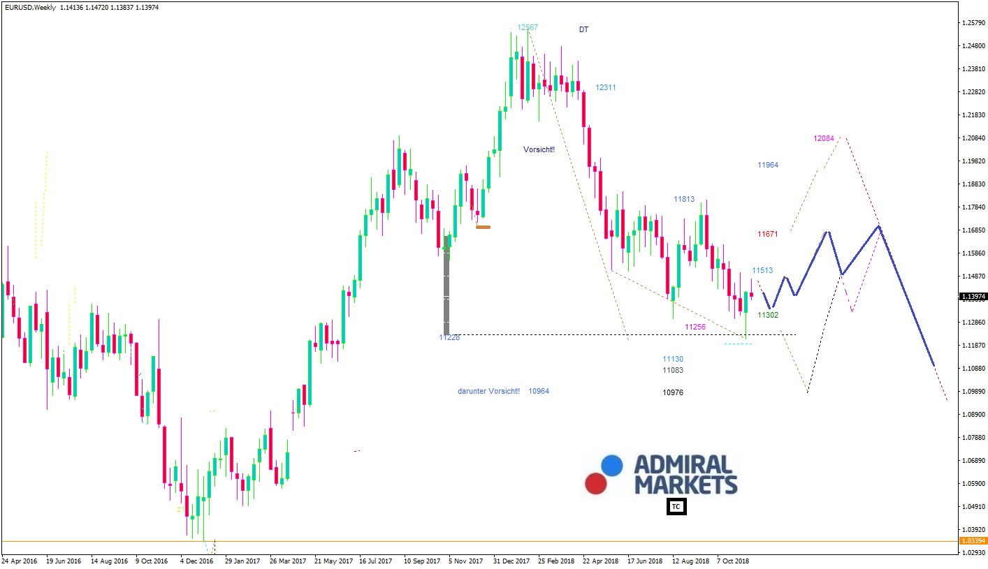 EURUSD-Analyse 21.11.2018