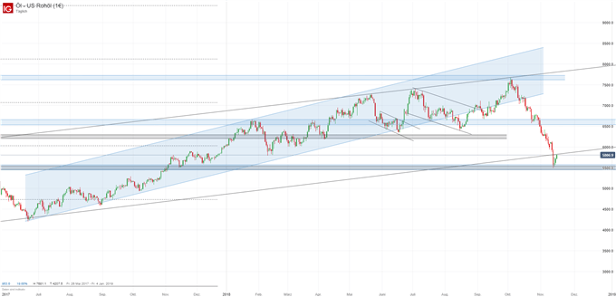 Ölpreis WTI Chartanalyse auf Tagesbasis