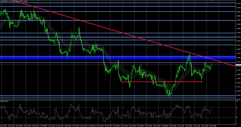 EURUSD vom 06.11.2018