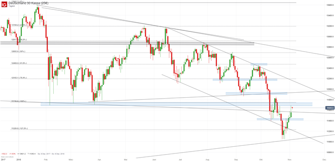 DAX Chartanalyse auf Tagesbasis