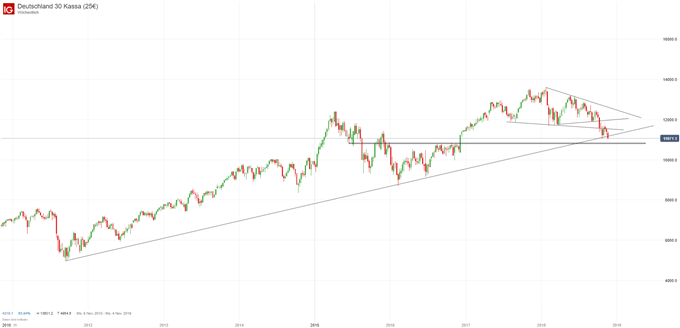 DAX Chartanalyse auf Wochenbasis