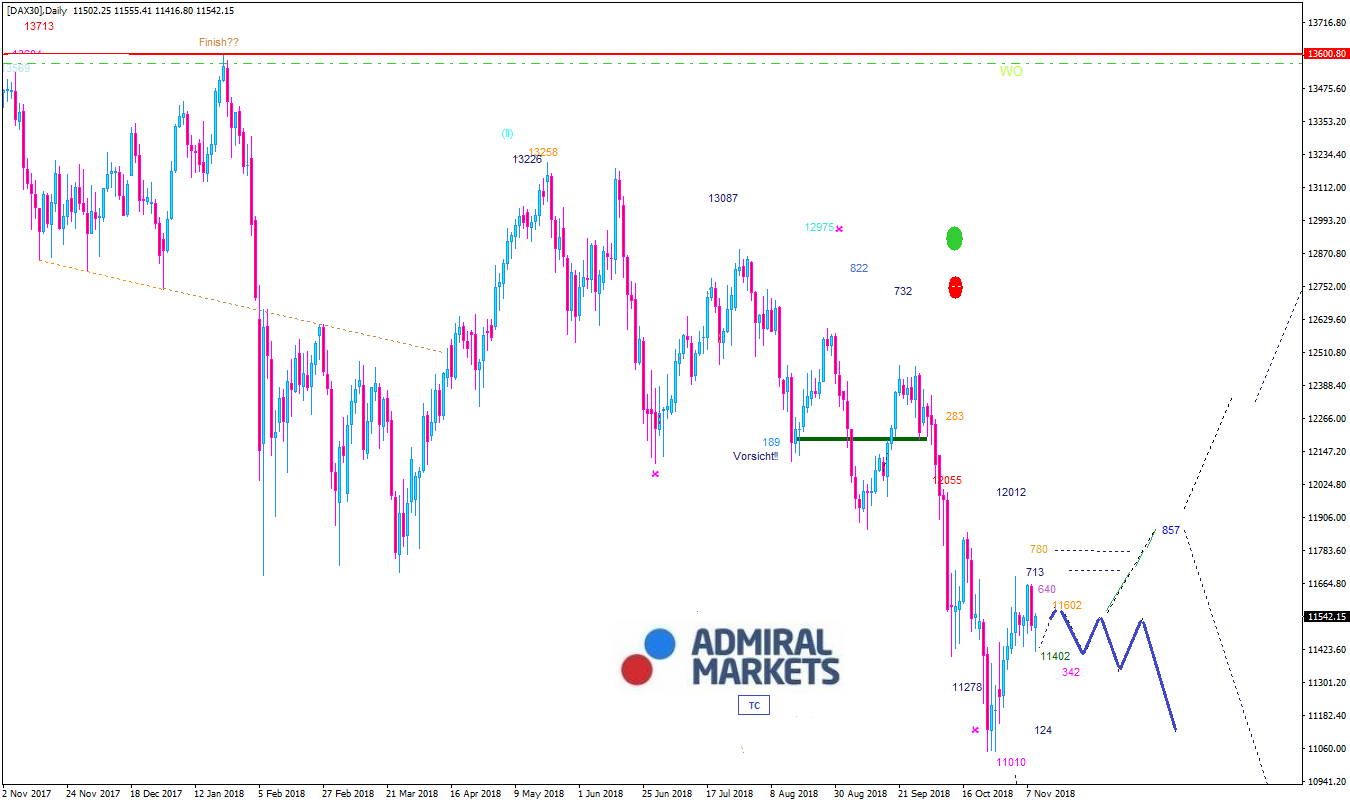 DAX Chartanalyse & Wochenausblick 12.11.2018